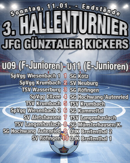 Endstand 2. Turniertag: U09 (F-Jun.) & U11 (E-Jun.) - SpVgg Wiesenbach 1 & SG Kötz